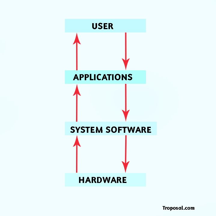 Computer Software - Definition and Types - Troposal